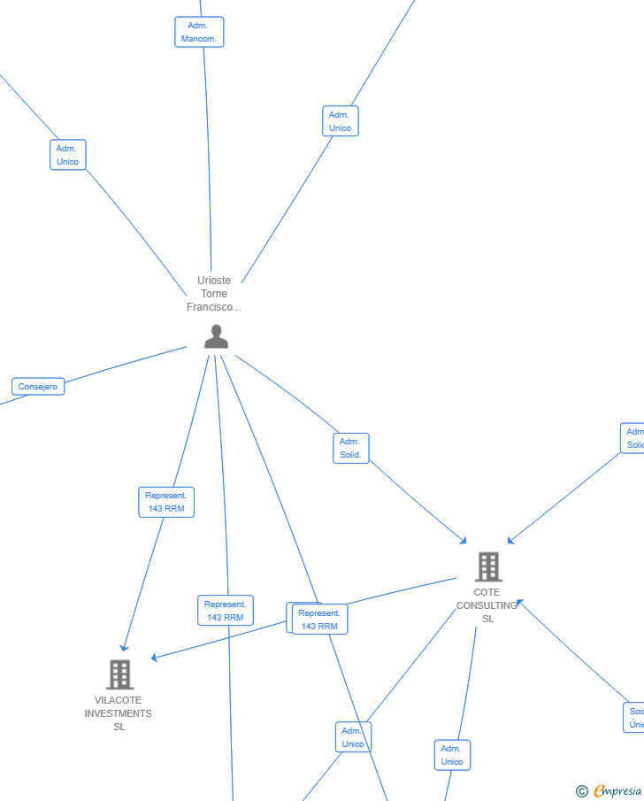 Vinculaciones societarias de ALTERNATIVE BRIDGE VENTURES SCR SA