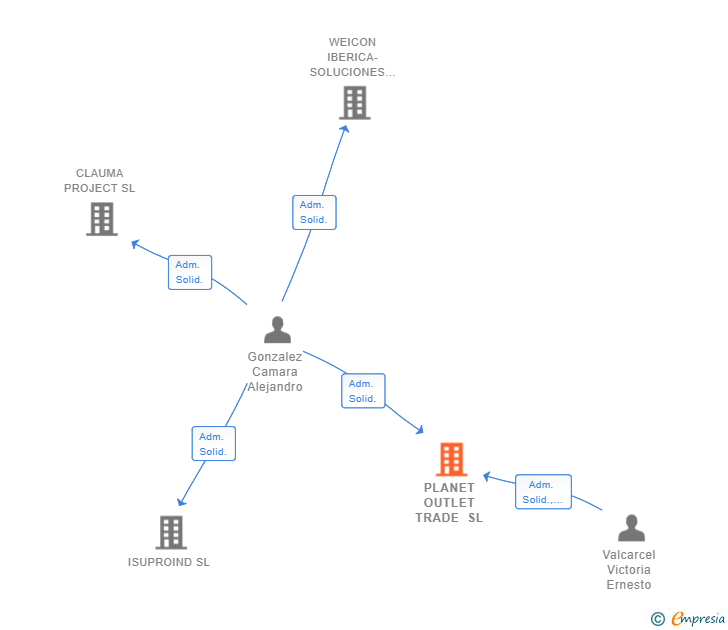 Vinculaciones societarias de PLANET OUTLET TRADE SL