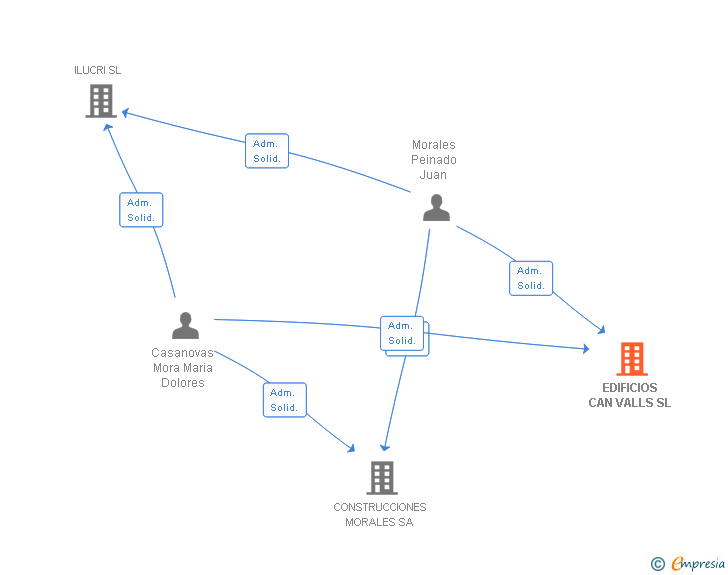 Vinculaciones societarias de EDIFICIOS CAN VALLS SL