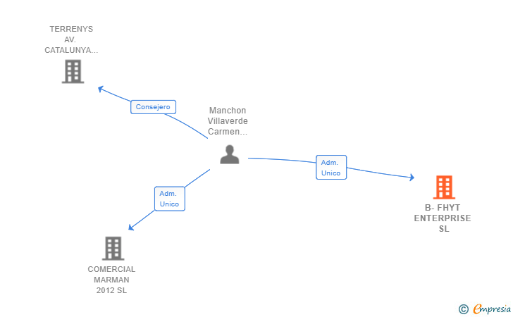 Vinculaciones societarias de B-FHYT ENTERPRISE SL