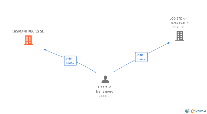 Vinculaciones societarias de KASMAN LOGISTICS SL