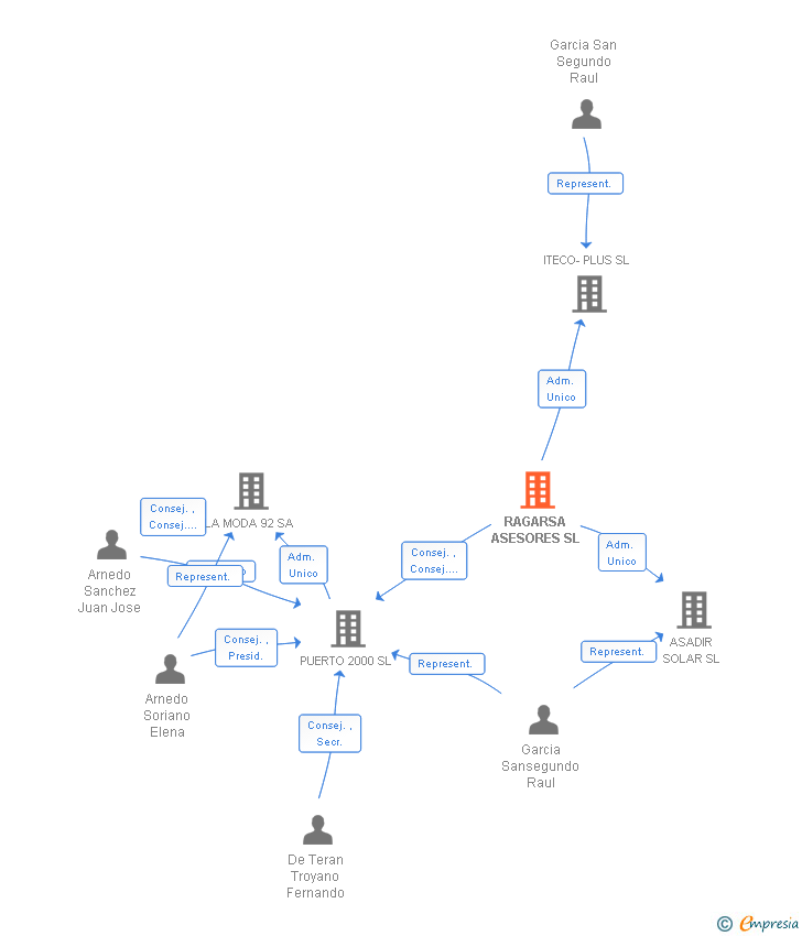 Vinculaciones societarias de RAGARSA ASESORES SL