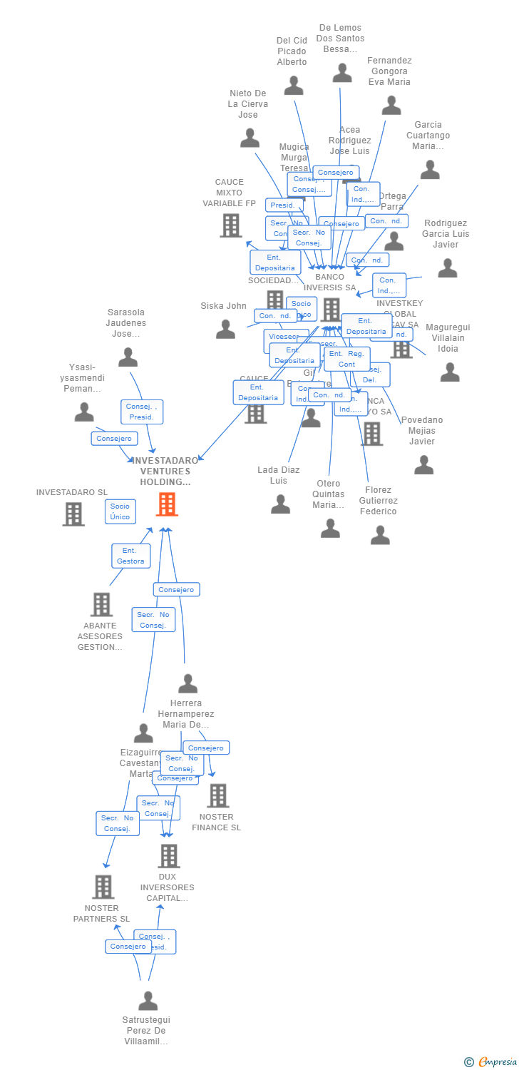 Vinculaciones societarias de INVESTADARO VENTURES HOLDING SCR SA
