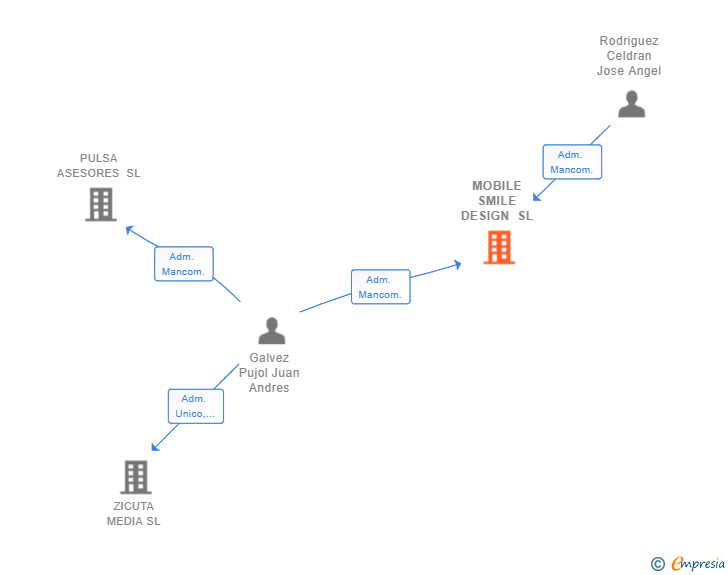 Vinculaciones societarias de MOBILE SMILE DESIGN SL