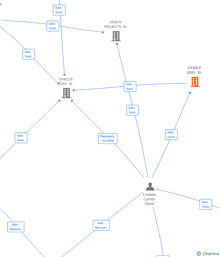 Vinculaciones societarias de OTIDEP 2025 SL