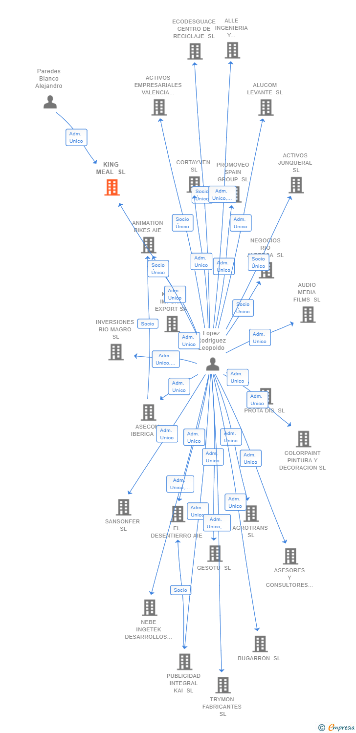 Vinculaciones societarias de KING MEAL SL