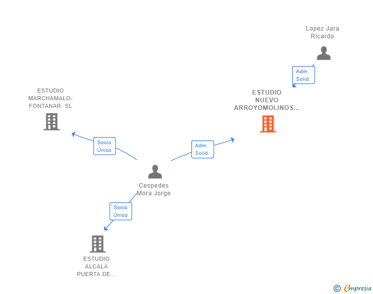 Vinculaciones societarias de ESTUDIO NUEVO ARROYOMOLINOS SL