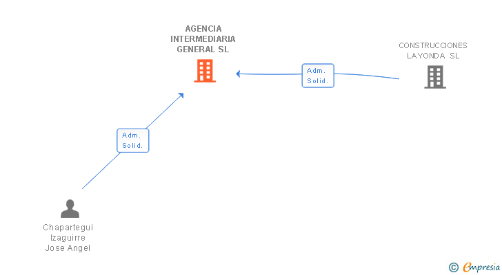 Vinculaciones societarias de AGENCIA INTERMEDIARIA GENERAL SL