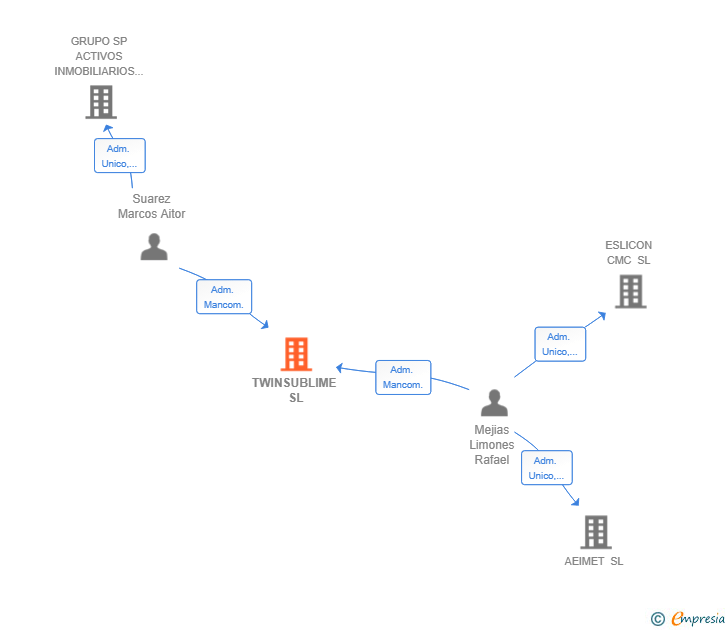 Vinculaciones societarias de TWINSUBLIME SL