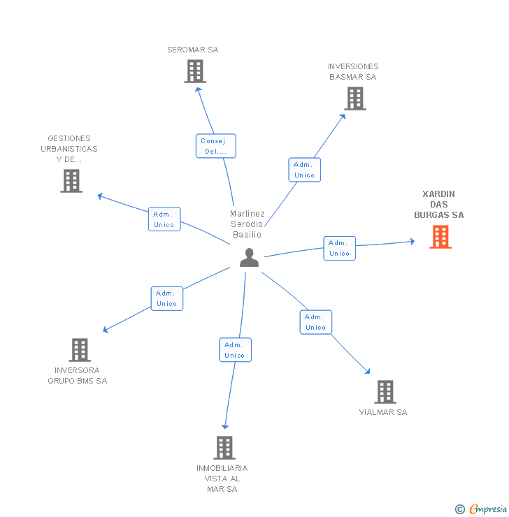 Vinculaciones societarias de XARDIN DAS BURGAS SA