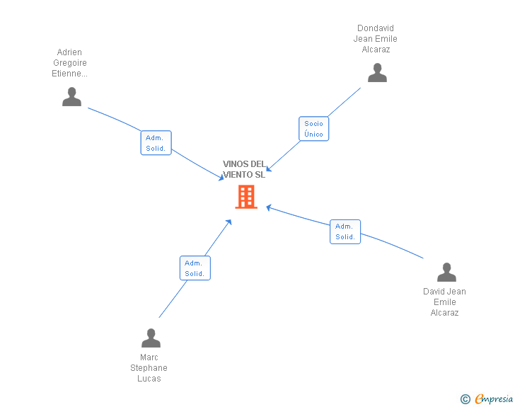 Vinculaciones societarias de VINOS DEL VIENTO SL
