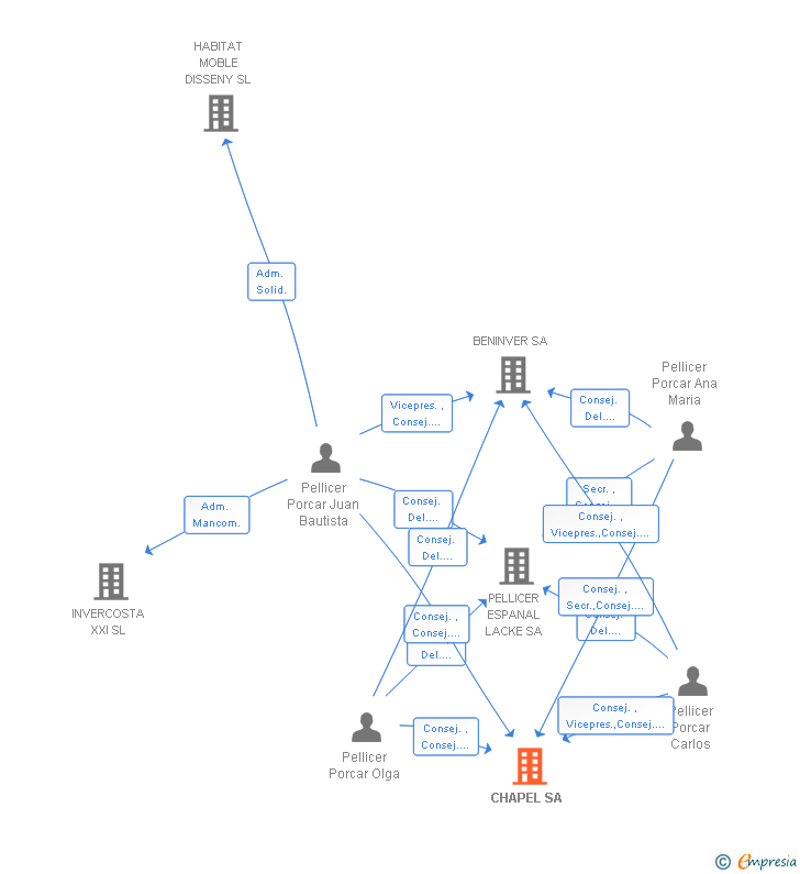 Vinculaciones societarias de CHAPEL SA