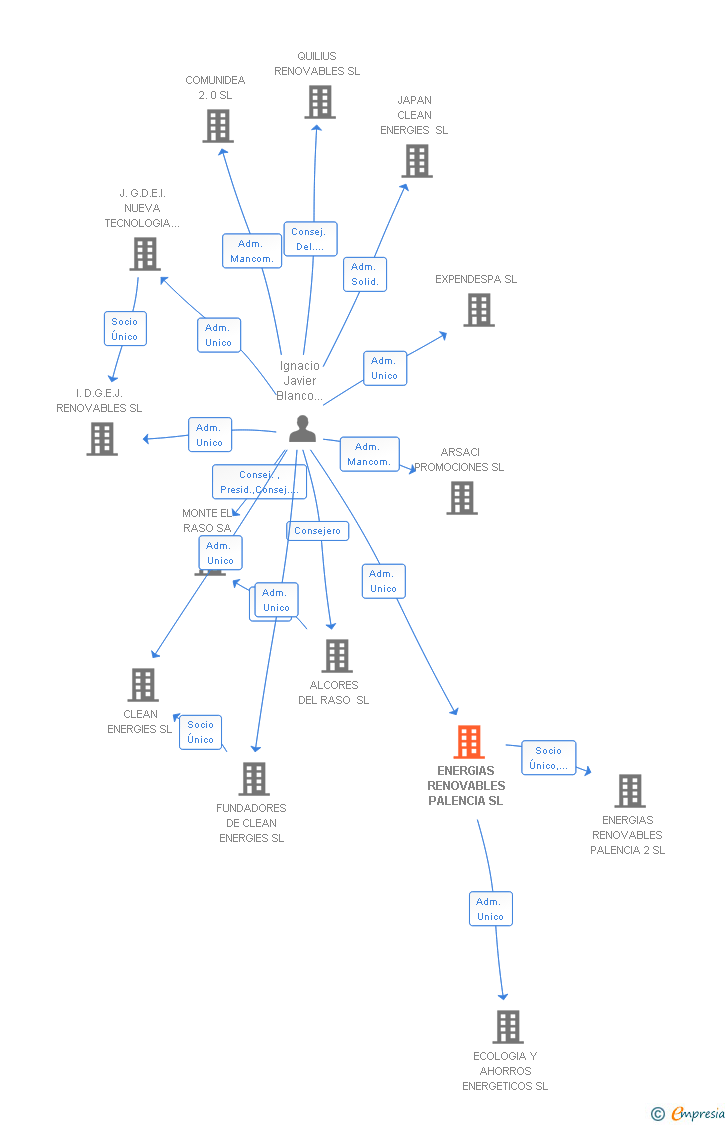 Vinculaciones societarias de ENERGIAS RENOVABLES PALENCIA SL