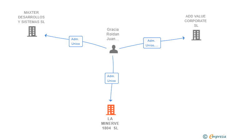 Vinculaciones societarias de LEGACY DISEÑO & CONSTRUCCION SL