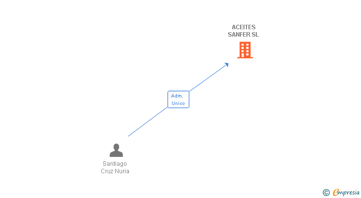 Vinculaciones societarias de ACEITES SANFER SL