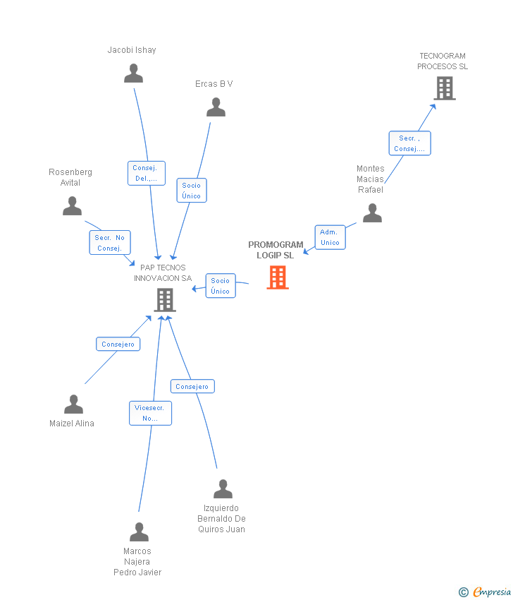Vinculaciones societarias de PROMOGRAM LOGIP SL