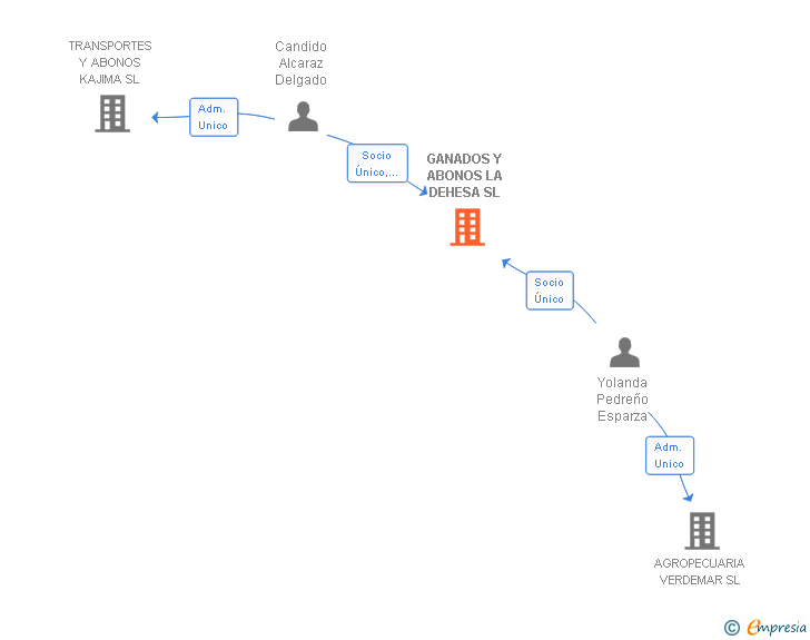 Vinculaciones societarias de GANADOS Y ABONOS LA DEHESA SL