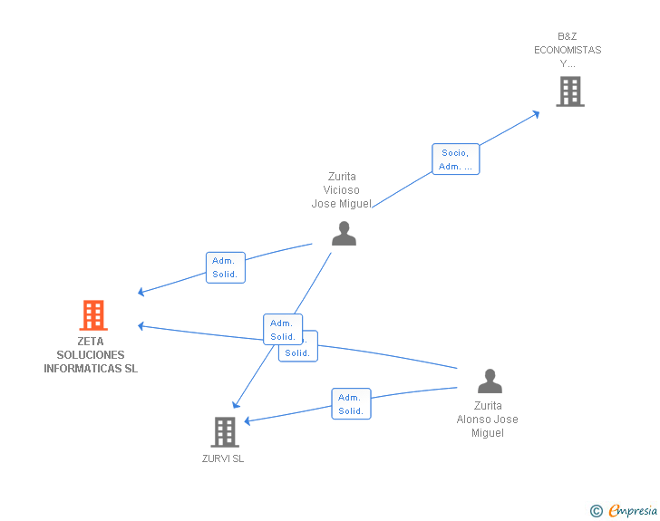 Vinculaciones societarias de ZETA SOLUCIONES INFORMATICAS SL