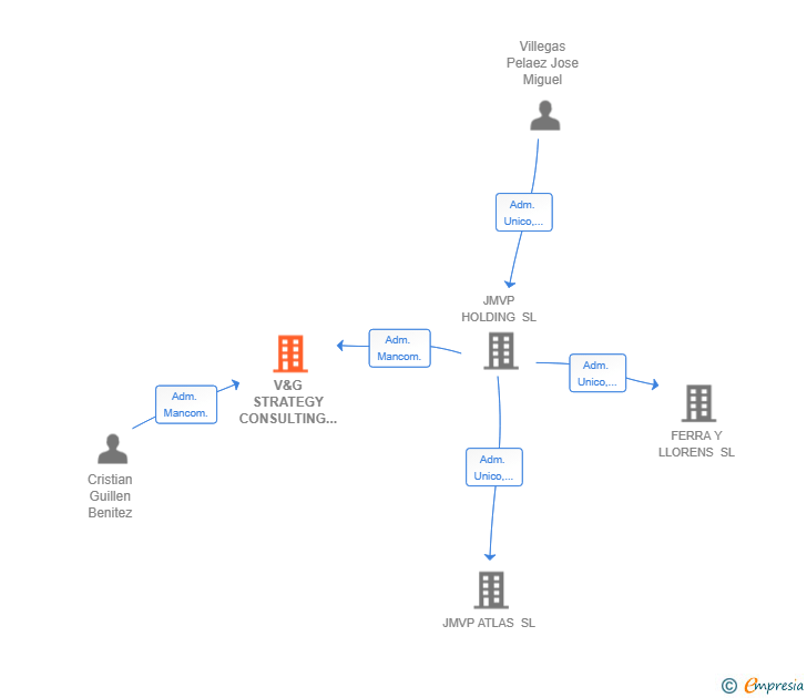 Vinculaciones societarias de V&G STRATEGY CONSULTING SL