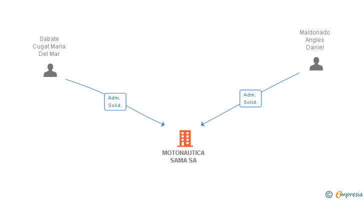 Vinculaciones societarias de MOTONAUTICA SAMA SA