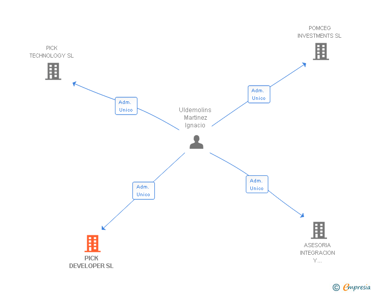 Vinculaciones societarias de PICK DEVELOPER SL