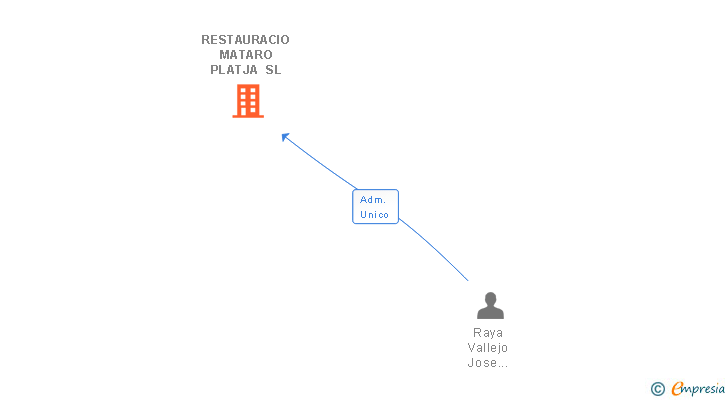 Vinculaciones societarias de RESTAURACIO MATARO PLATJA SL