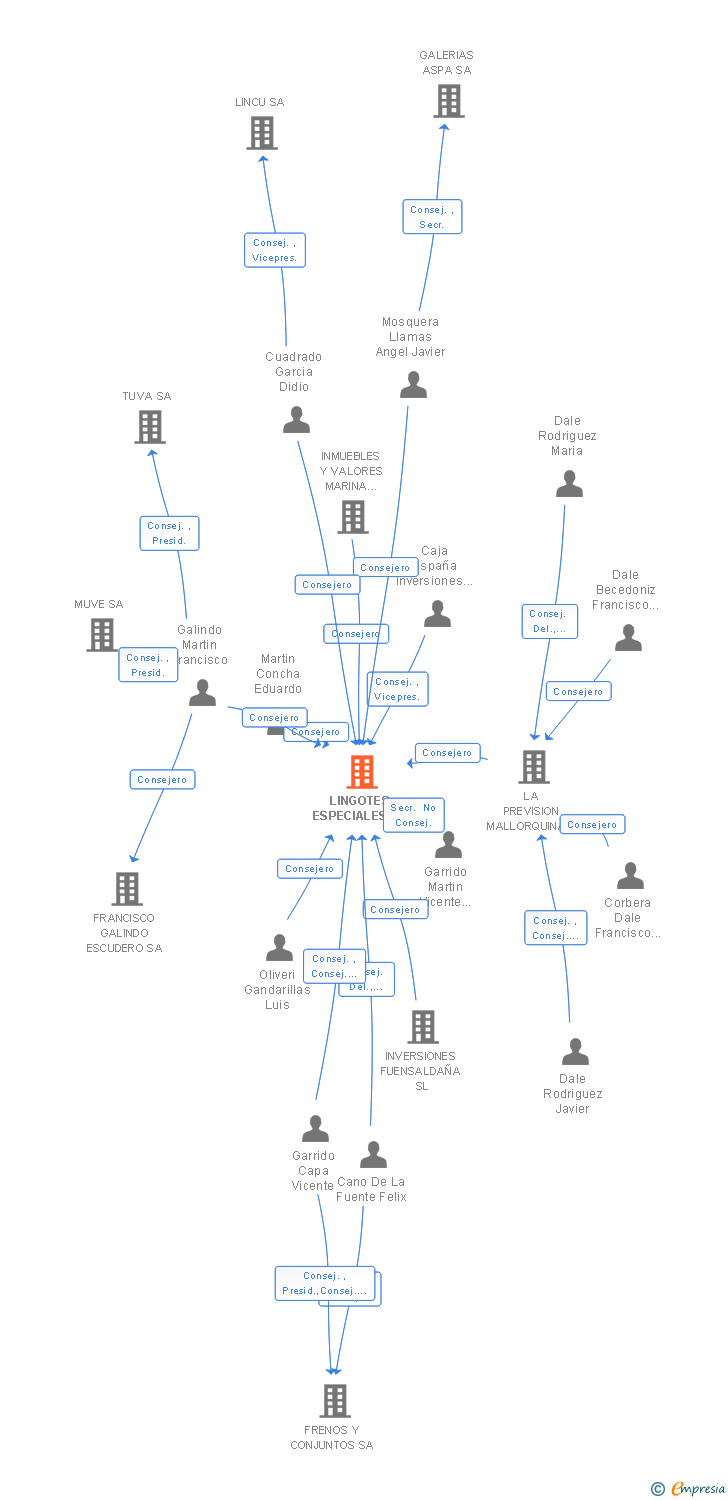 Vinculaciones societarias de LINGOTES ESPECIALES SA