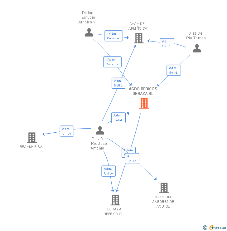 Vinculaciones societarias de AGROIBERICOS DERAZA SL