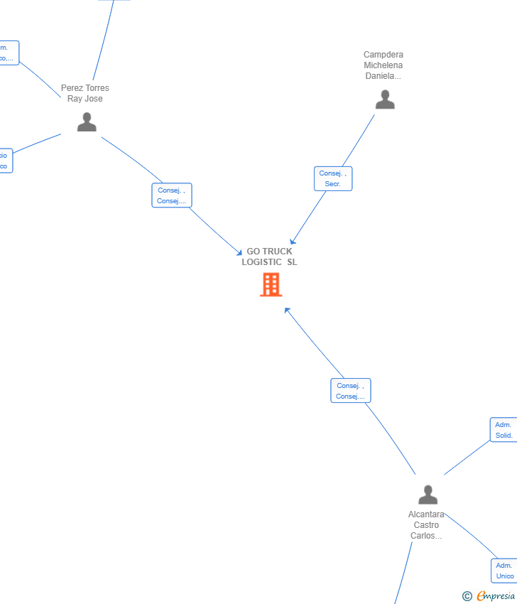 Vinculaciones societarias de GO TRUCK LOGISTIC SL