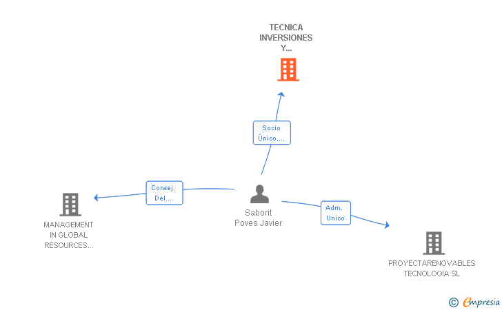 Vinculaciones societarias de TECNICA INVERSIONES Y NEGOCIOS SL