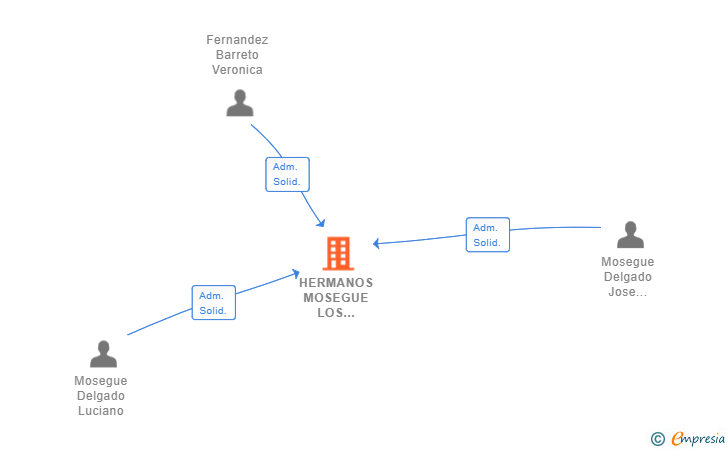 Vinculaciones societarias de HERMANOS MOSEGUE LOS REALEJOS SL