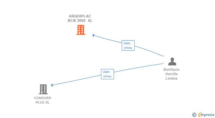 Vinculaciones societarias de ARQUIPLAC BCN 3000 SL