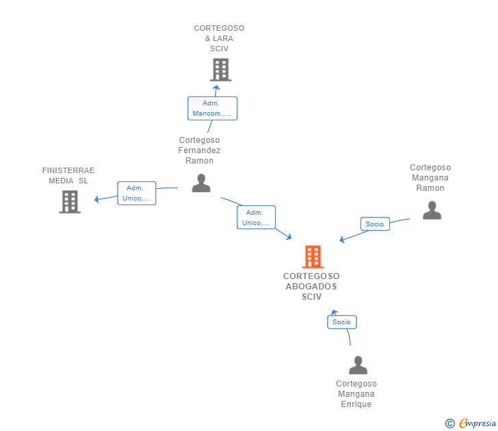 Vinculaciones societarias de CORTEGOSO ABOGADOS SCIV