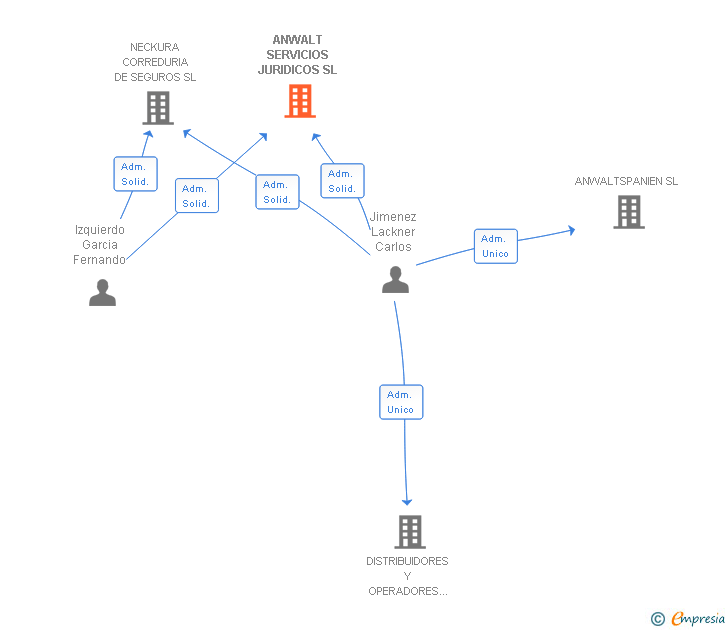 Vinculaciones societarias de ANWALT SERVICIOS JURIDICOS SL