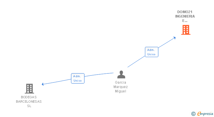 Vinculaciones societarias de DOMO21 INGENIERIA E INSTALACIONES SL