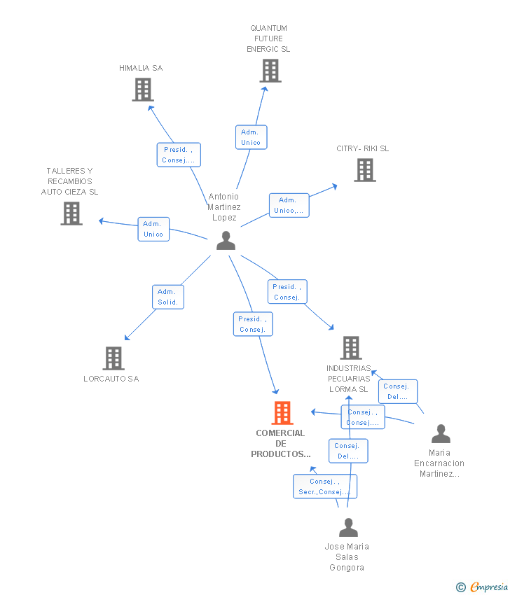 Vinculaciones societarias de COMERCIAL DE PRODUCTOS RECUPERADOS SA