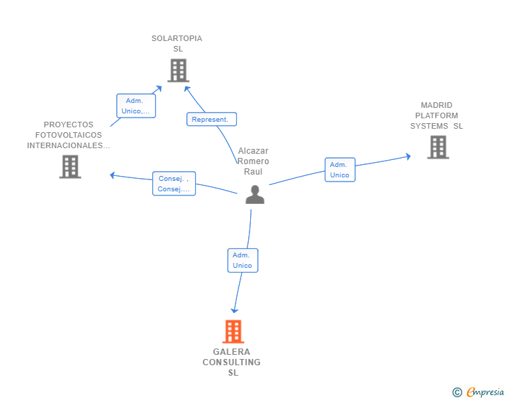 Vinculaciones societarias de GALERA CONSULTING SL