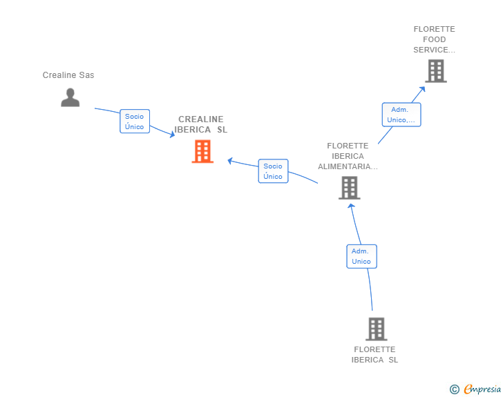 Vinculaciones societarias de CREALINE IBERICA SL