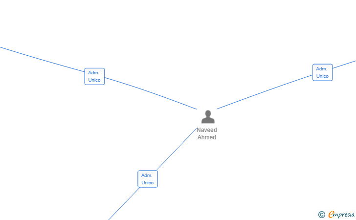 Vinculaciones societarias de GRUPO AMRA CONSTRUCTION SOLUTIONS SL