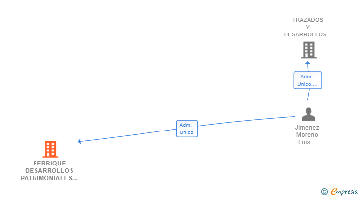 Vinculaciones societarias de SERRIQUE DESARROLLOS PATRIMONIALES SL