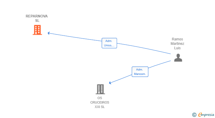 Vinculaciones societarias de REPARNOVA SL