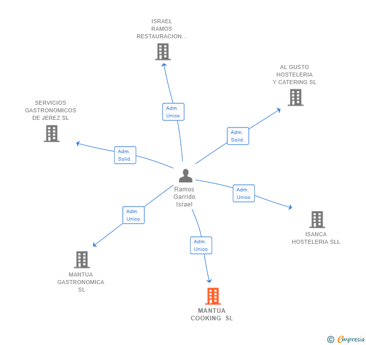 Vinculaciones societarias de MANTUA COOKING SL