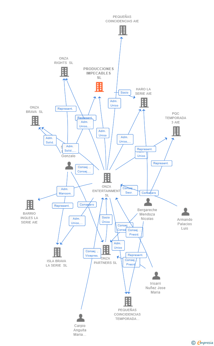 Vinculaciones societarias de PRODUCCIONES IMPECABLES SL