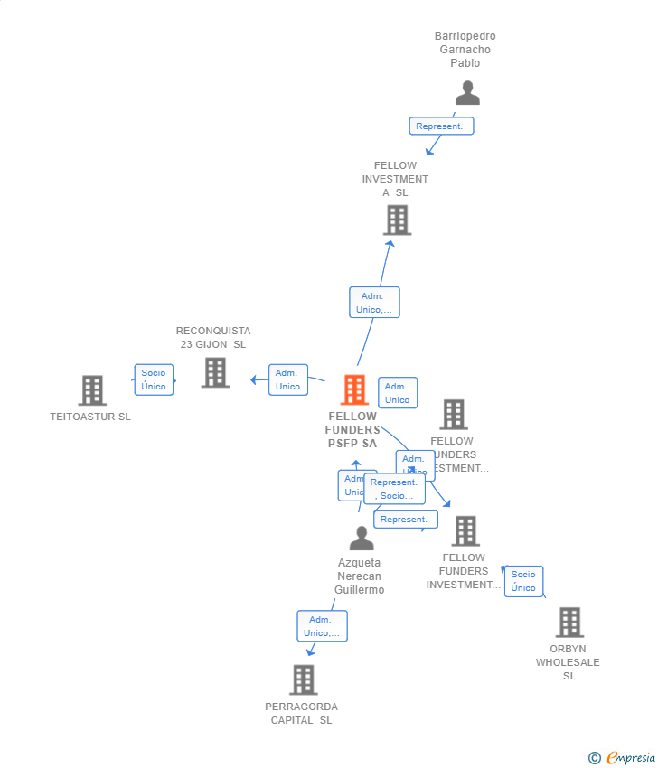 Vinculaciones societarias de FELLOW FUNDERS PSFP SA