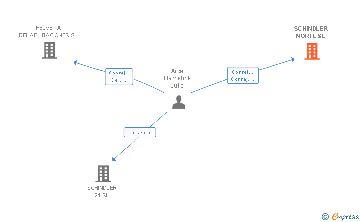 Vinculaciones societarias de SCHINDLER NORTE SL