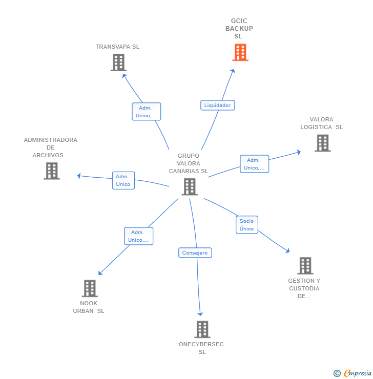 Vinculaciones societarias de GCIC BACKUP SL 
