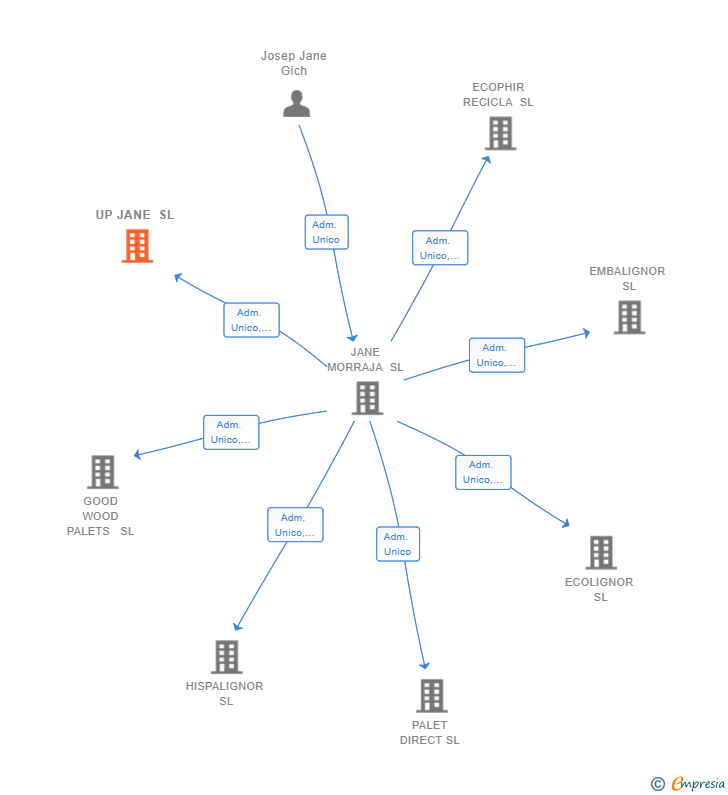 Vinculaciones societarias de UP JANE SL