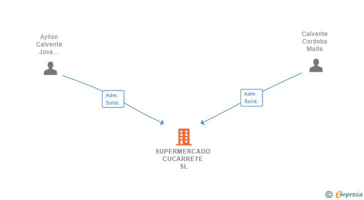 Vinculaciones societarias de SUPERMERCADO CUCARRETE SL