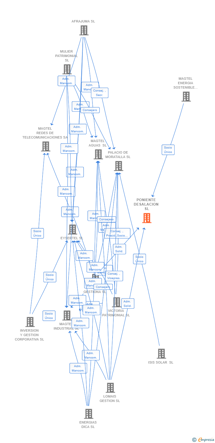 Vinculaciones societarias de PONIENTE DESALACION SL