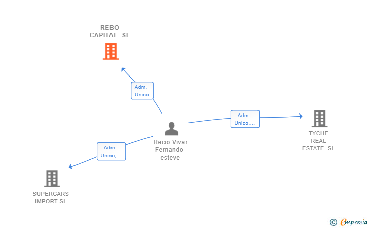 Vinculaciones societarias de REBO CAPITAL SL